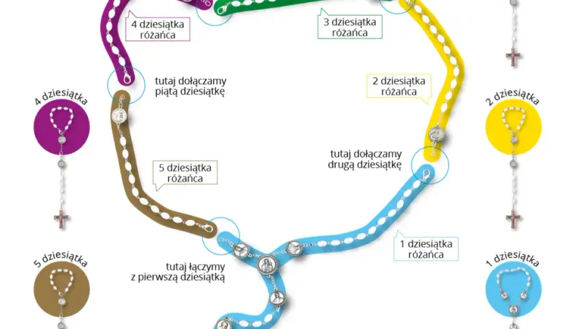Czym jest modlitwa różańcowa i dlaczego ma tak wielkie znaczenie?