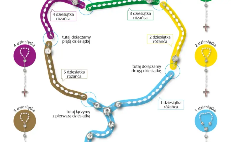 Czym jest modlitwa różańcowa i dlaczego ma tak wielkie znaczenie?